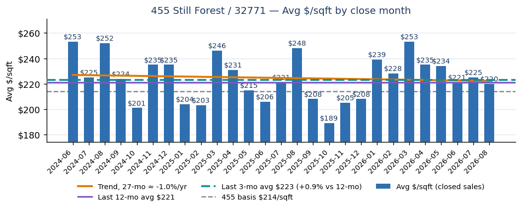 Bar chart of monthly average price per square foot with a 24-month trend line, the 12-month average, the 3-month average, and the owner's $214 basis